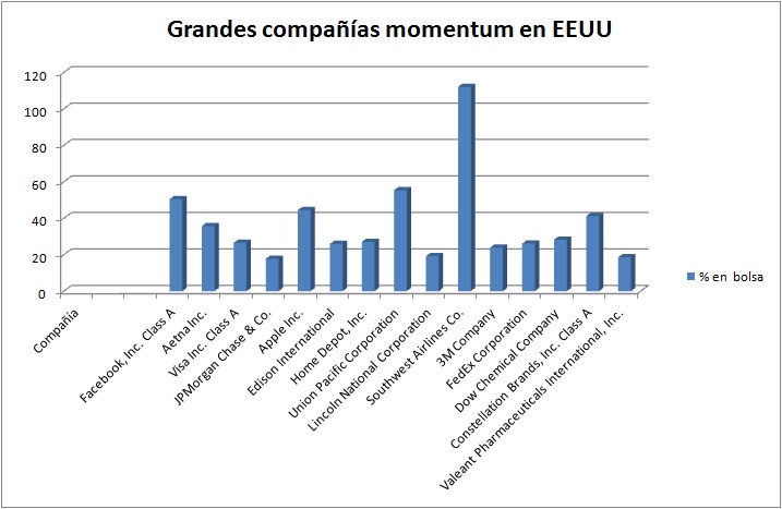 grandes compañías momentum en EEUU